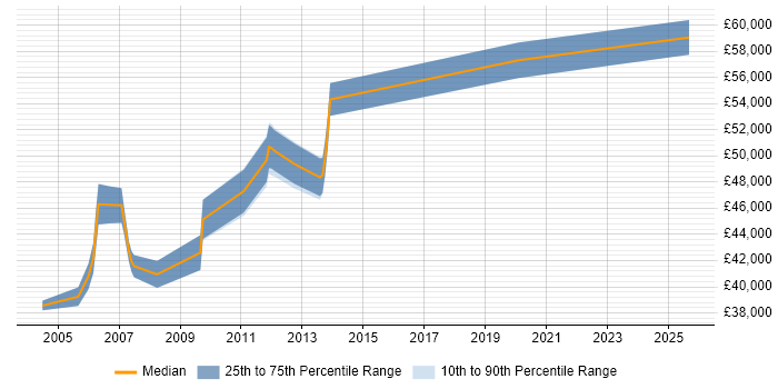 Salary distribution trend for SAP Basis Administrator job vacancies in the West Midlands Salary distribution trend for SAP Basis Administrator job vacancies in the West Midlands