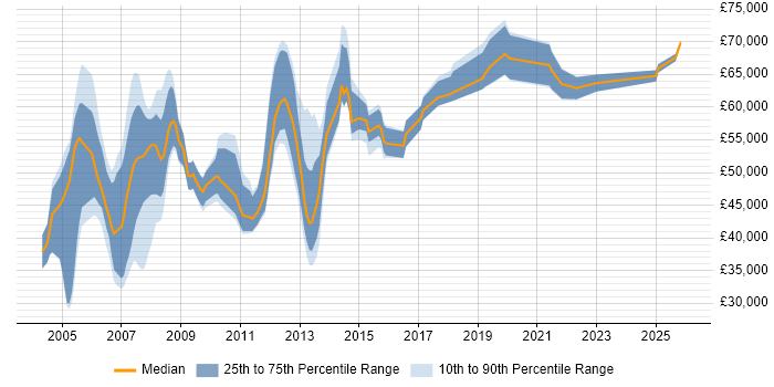 Salary distribution trend for jobs in the West Midlands citing SAP Basis