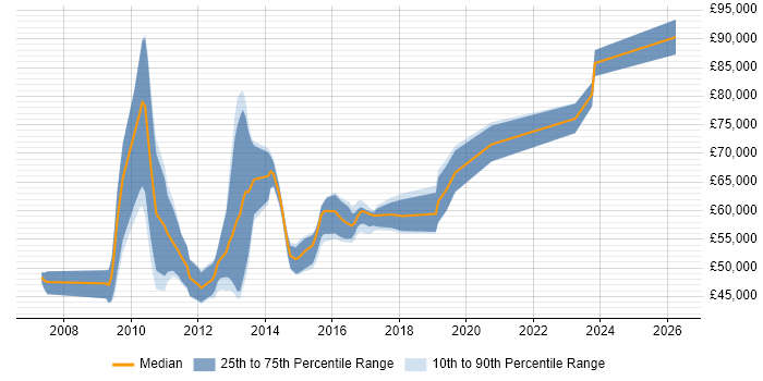 Salary distribution trend for jobs in the West Midlands citing SAP BPC