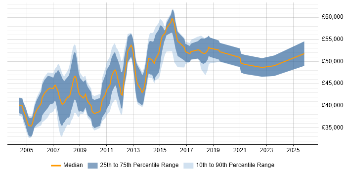 Salary distribution trend for SAP Business Analyst job vacancies in the West Midlands