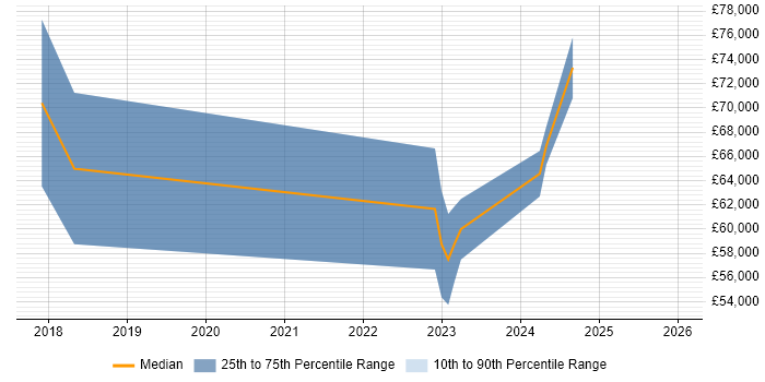 Salary distribution trend for jobs in the West Midlands citing SAP Business ByDesign