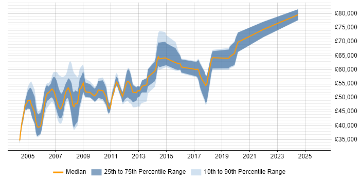 Salary distribution trend for jobs in the West Midlands citing SAP Certification