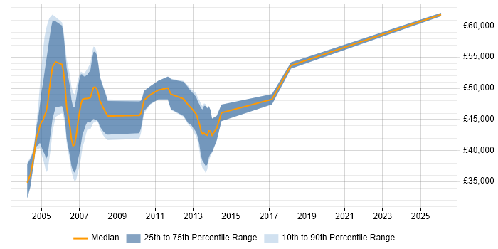 Salary distribution trend for SAP CO Support job vacancies in the West Midlands