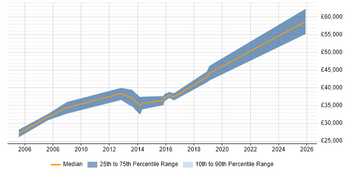 Salary distribution trend for SAP Data Analyst job vacancies in the West Midlands