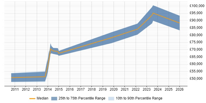 Salary distribution trend for SAP EWM Consultant job vacancies in the West Midlands