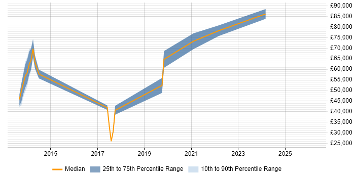 Salary distribution trend for jobs in the West Midlands citing SAP EWM