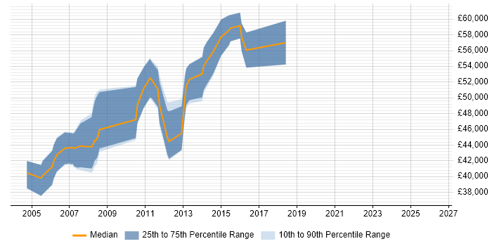 Salary distribution trend for SAP FI Business Analyst job vacancies in the West Midlands