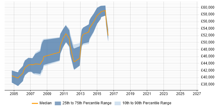 Salary distribution trend for SAP FI/CO Business Analyst job vacancies in the West Midlands