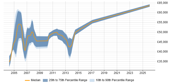 Salary distribution trend for SAP FI/CO Support job vacancies in the West Midlands