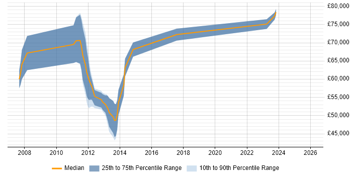 Salary distribution trend for jobs in the West Midlands citing SAP FSCM