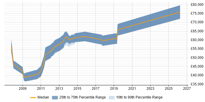 Salary distribution trend for jobs in the West Midlands citing SAP GRC