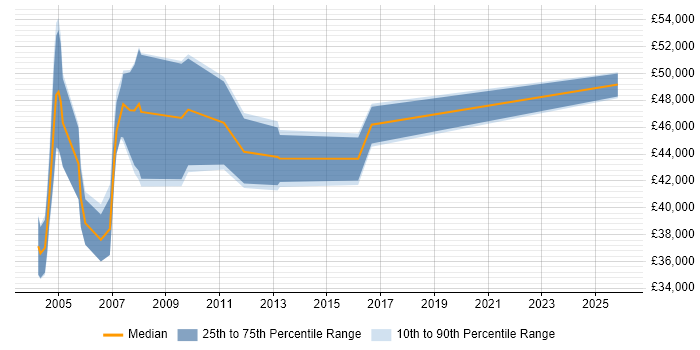 Salary distribution trend for SAP HR Support job vacancies in the West Midlands