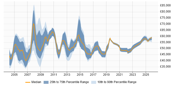 Salary distribution trend for jobs in the West Midlands citing SAP HR