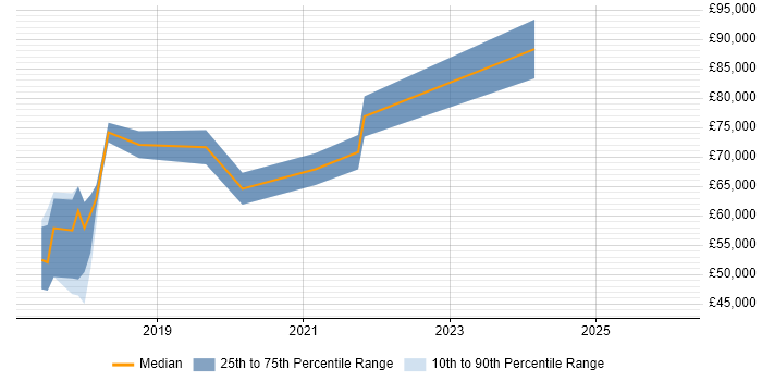 Salary distribution trend for jobs in the West Midlands citing SAP IBP