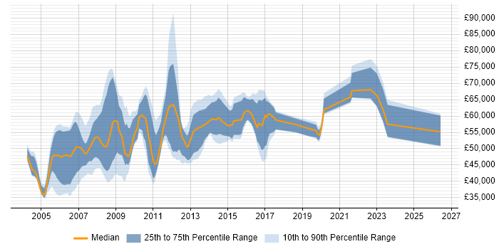 Salary distribution trend for jobs in the West Midlands citing SAP Implementation