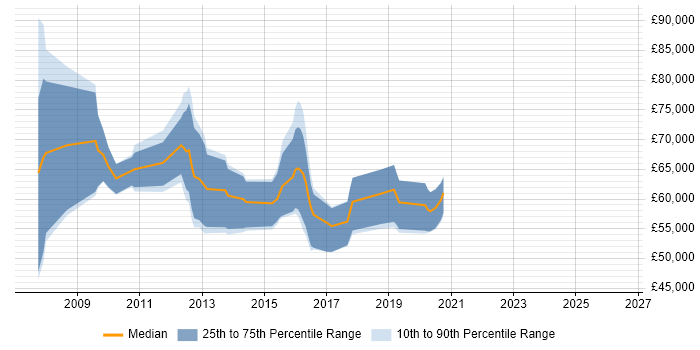 Salary distribution trend for jobs in the West Midlands citing SAP IS-U