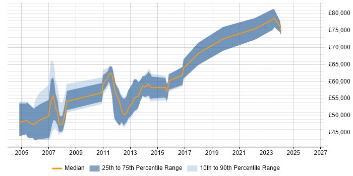 Salary distribution trend for SAP Logistics Consultant job vacancies in the West Midlands