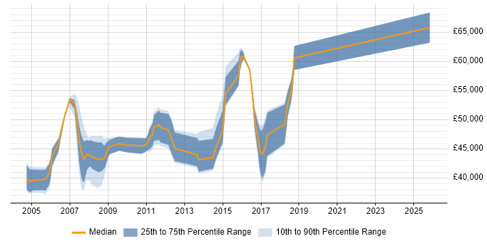 Salary distribution trend for SAP MM Analyst job vacancies in the West Midlands