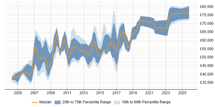 Salary distribution trend for jobs in the West Midlands citing SAP MM