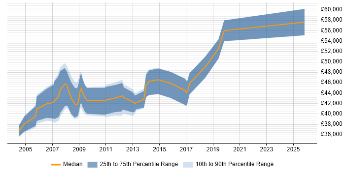 Salary distribution trend for SAP PP Analyst job vacancies in the West Midlands