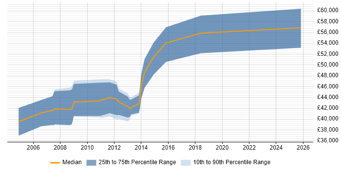 Salary distribution trend for SAP PP Business Analyst job vacancies in the West Midlands