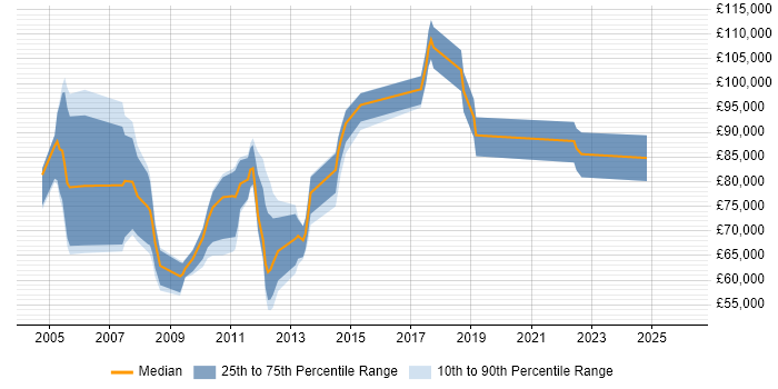 Salary distribution trend for SAP Programme Manager job vacancies in the West Midlands