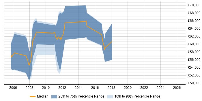 Salary distribution trend for SAP Retail Consultant job vacancies in the West Midlands