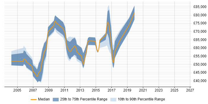 Salary distribution trend for jobs in the West Midlands citing SAP Retail