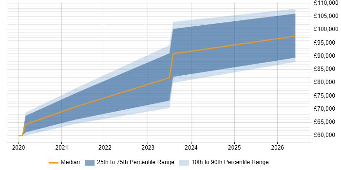 Salary distribution trend for SAP S/4HANA Consultant job vacancies in the West Midlands