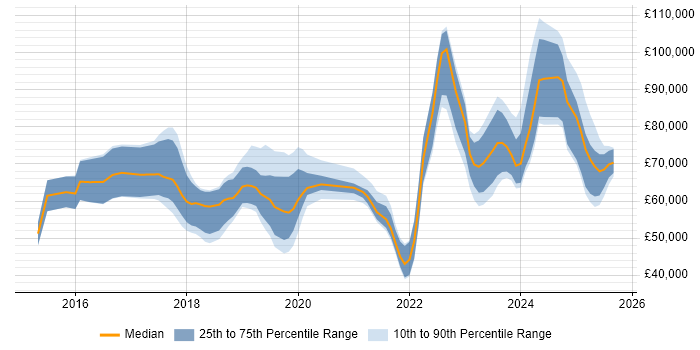 Salary distribution trend for jobs in the West Midlands citing SAP S/4HANA
