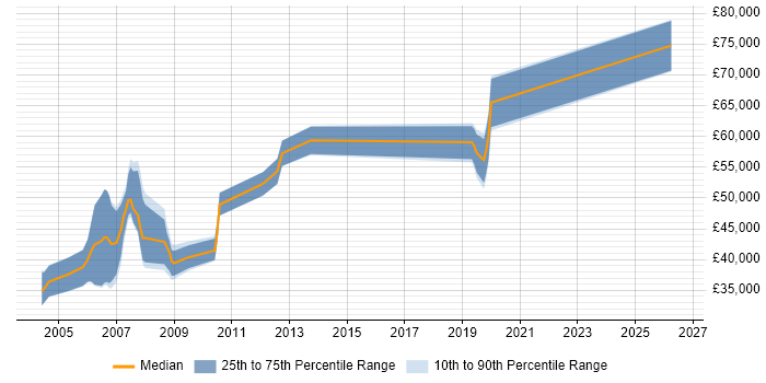 Salary distribution trend for SAP Security Consultant job vacancies in the West Midlands