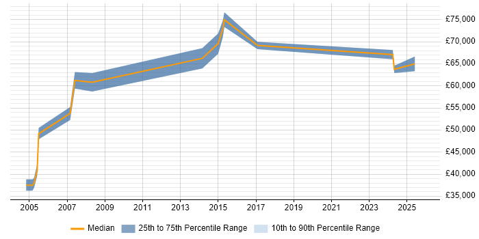Salary distribution trend for SAP Supply Chain Consultant job vacancies in the West Midlands