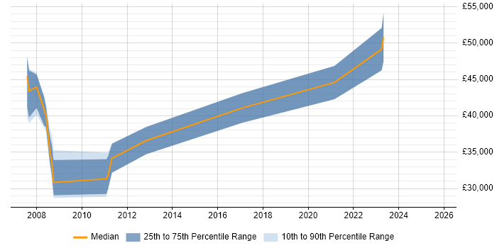Salary distribution trend for SAP Test Analyst job vacancies in the West Midlands