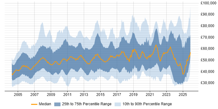 Salary distribution trend for jobs in the West Midlands citing SAP