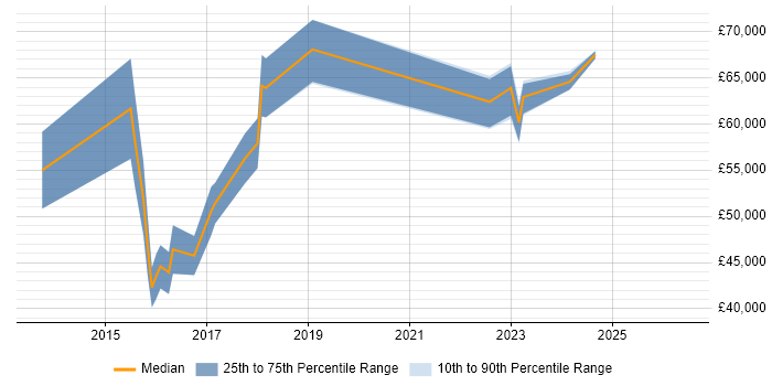 Salary distribution trend for jobs in the West Midlands citing SAPUI5