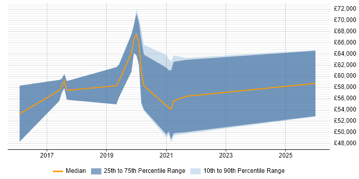 Salary distribution trend for jobs in the West Midlands citing SAS Visual Analytics