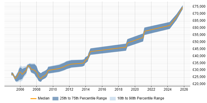 Salary distribution trend for SCADA Engineer job vacancies in the West Midlands