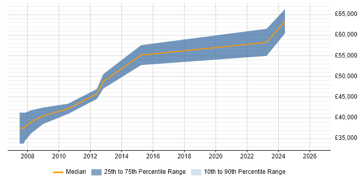 Salary distribution trend for SCADA Project Manager job vacancies in the West Midlands