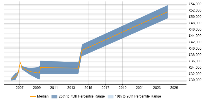 Salary distribution trend for SCADA Software Engineer job vacancies in the West Midlands