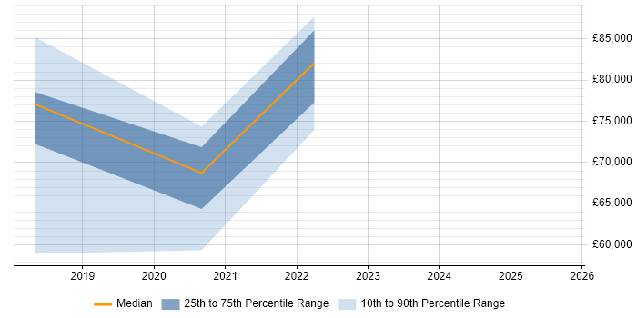 Salary distribution trend for Scala Engineer job vacancies in the West Midlands Salary distribution trend for Scala Engineer job vacancies in the West Midlands