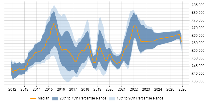 Salary distribution trend for jobs in the West Midlands citing Scala