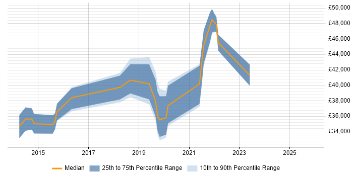 Salary distribution trend for jobs in the West Midlands citing Scalability Testing