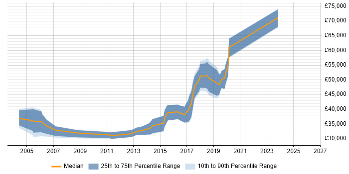 Salary distribution trend for jobs in the West Midlands citing Schematic Capture