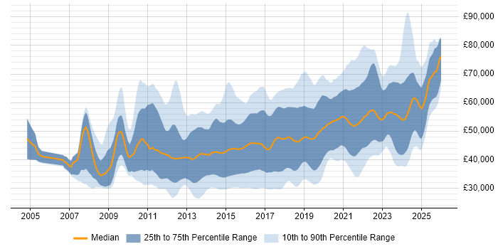Salary distribution trend for jobs in the West Midlands citing Scrum