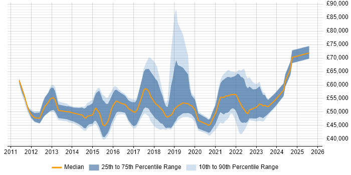 Salary distribution trend for Scrum Master job vacancies in the West Midlands