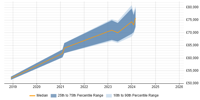 Salary distribution trend for jobs in the West Midlands citing Secrets Management
