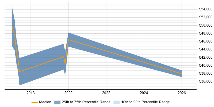Salary distribution trend for jobs in the West Midlands citing Security Analytics