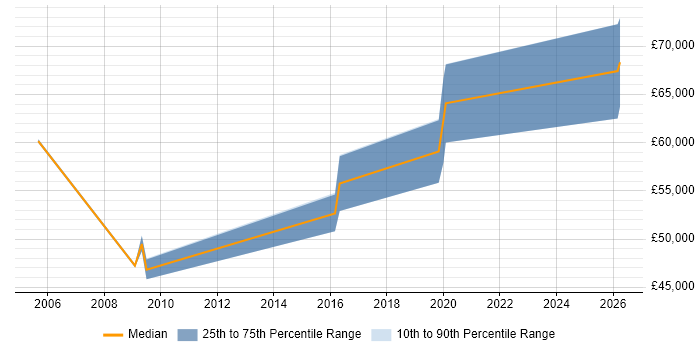 Salary distribution trend for Security Assurance Manager job vacancies in the West Midlands
