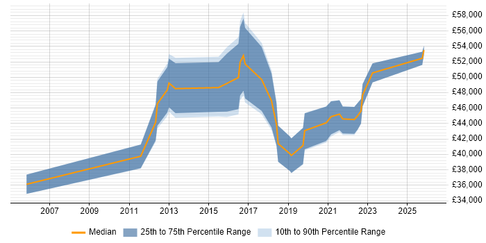 Salary distribution trend for Security Compliance Analyst job vacancies in the West Midlands