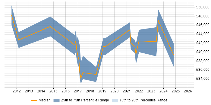 Salary distribution trend for Security Compliance Officer job vacancies in the West Midlands